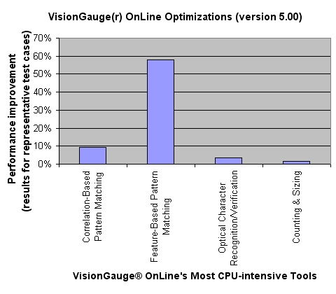 VisionGauge OnLine Performance improvements