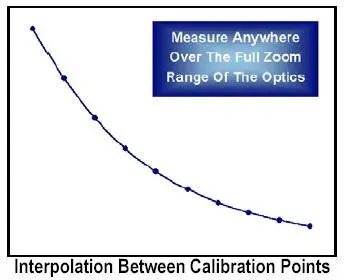 interpolation graph for calibration of zoom optics