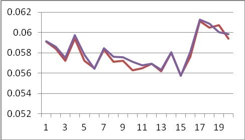 Highly repeatable measurement results